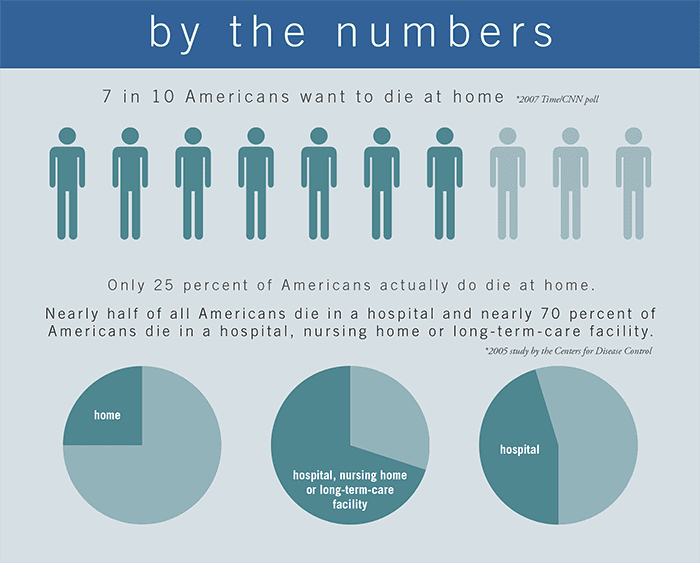 Chart and diagram showing the numbers of Americans wanting to pass in the own home